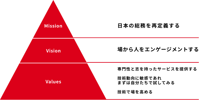 Mission 専門性と志を持ったサービスを提供する。Vision 技術動向に敏感であれ、まずは自分達で試してみる。Value 技術で場を高める。