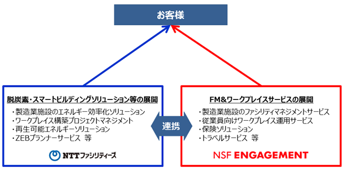 NTTファシリティーズとNSFエンゲージメントの連携イメージの図。【NTTファシリティーズ】脱炭素・スマートビルディングソリューション等の展開・製造業施設のエネルギー効率化ソリューション・ワークプレイス構築プロジェクトマネジメント・再生可能エネルギーソリューション・ZEBプランナーサービスト等←連携→【NSFエンゲージメント】・製造業施設のファシリティマネジメントサービス・従業員向けのワークプレイス運用サービス・保険ソリューション・トラベルサービス等