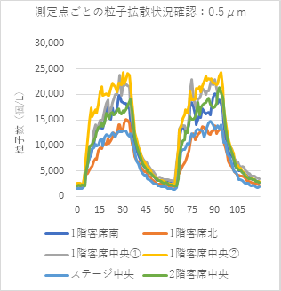 測定点ごとの粒子拡散状況確認:0.5μm