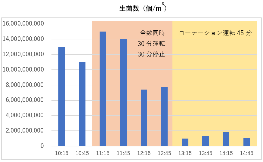 生菌数（個/m3）