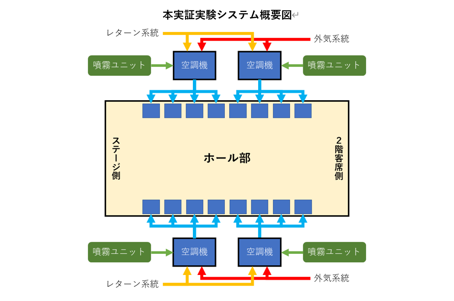 本実証実験システム概要図